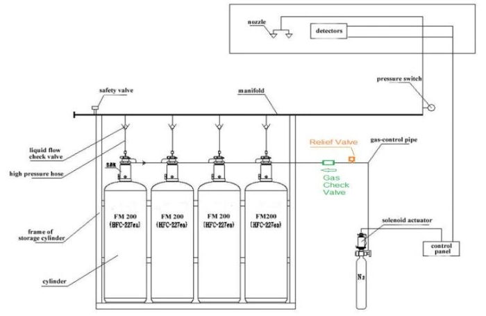 Pri-Safety 90kg Pipe Network FM200 Fire Suppression System From Manufacturer