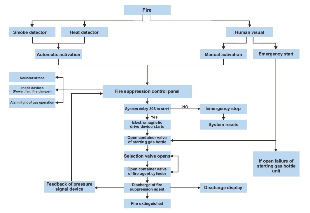 FM200 Pipe work Principle